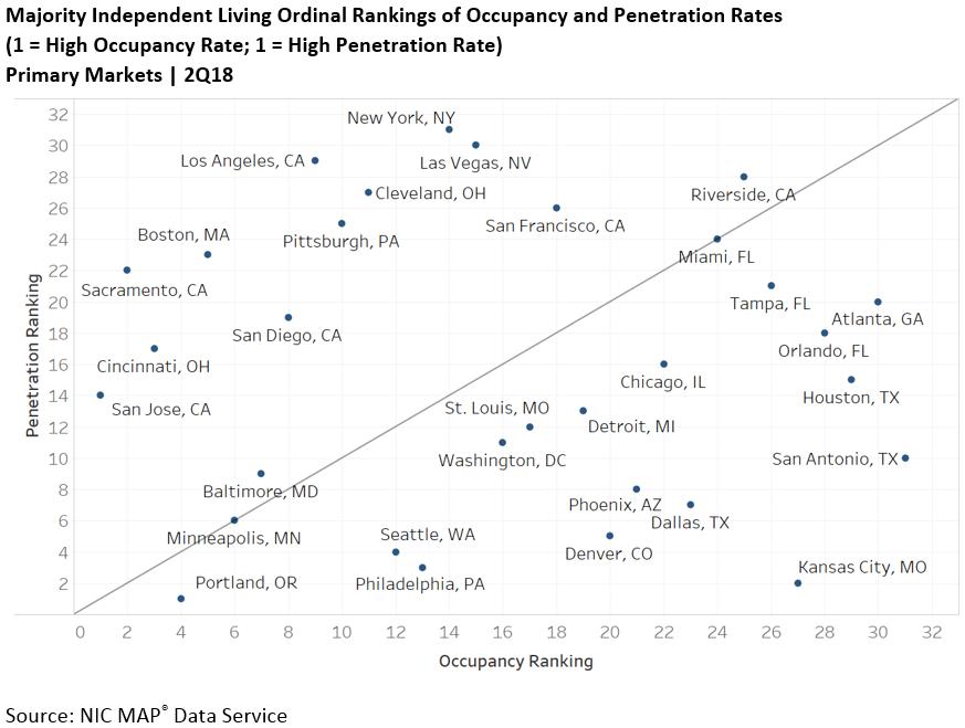 Active Adult Inventory and Penetration Rates